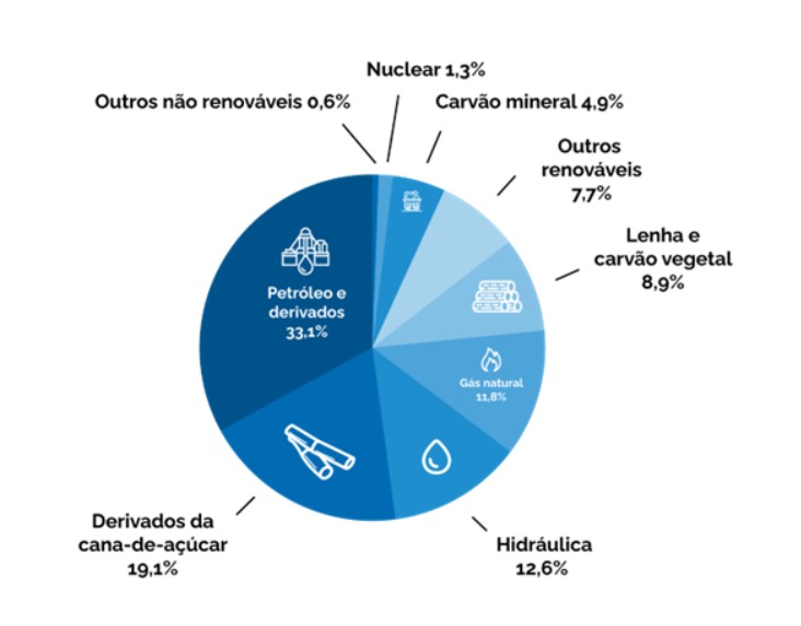 A Matriz Energética Brasileira é Referência No Campo De Energia Limpa E ...